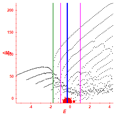 Peres lattice <M>